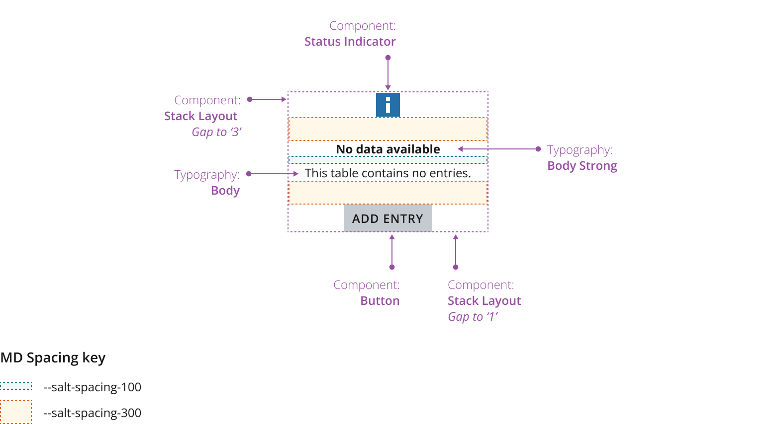 Example showing a content status with components and spacing labeled